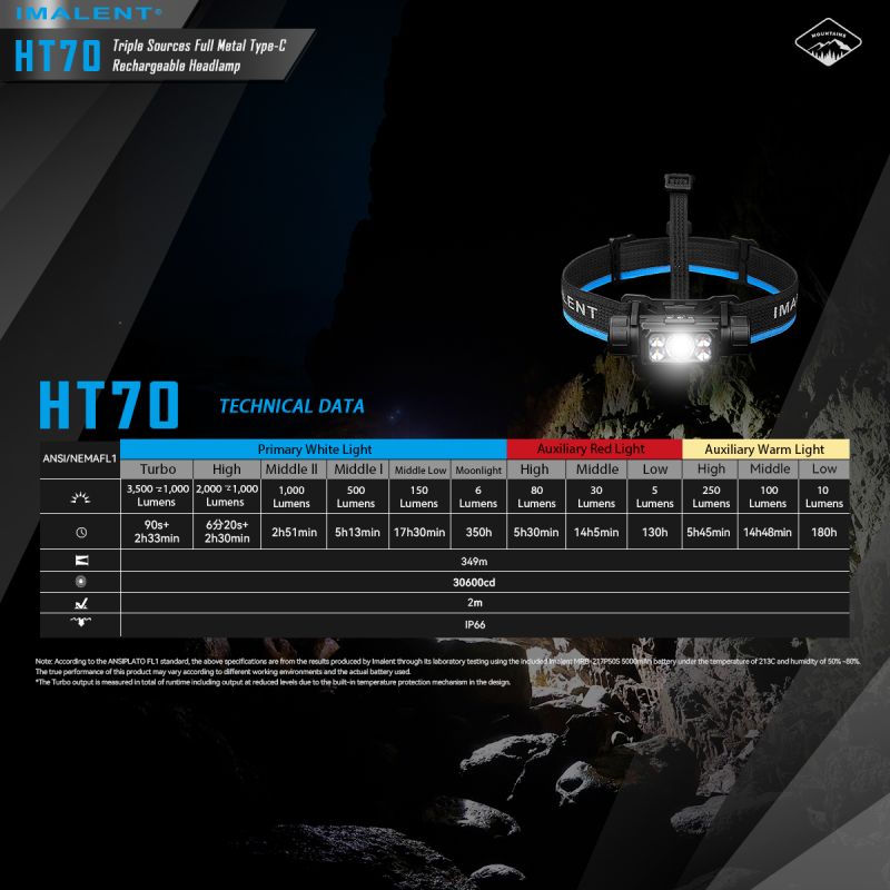 IMALENT HT70 Koplamp Avontuurlijke Drievoudige Lichtbronnen 3500 Lumen Outdoor Verlichting Oplaadbaar Design