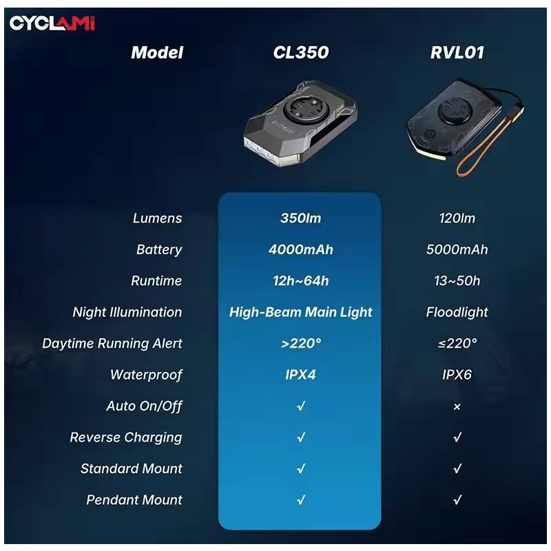 CYCLAMI CL350 Fietslamp, 4000mAh, Type-C, Heldere LED Koplamp & Fietscomputerhouder