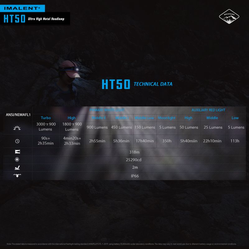 IMALENT HT50 LED-koplamp krachtige koplamp met dubbele lichtbronnen lange looptijd en waterdicht ontwerp