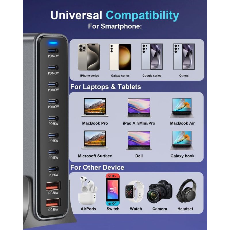 800W USB C Snellader GaN III Pro 10 Poorten | 2x140W PD PPS Laadstation voor Multi-apparaat