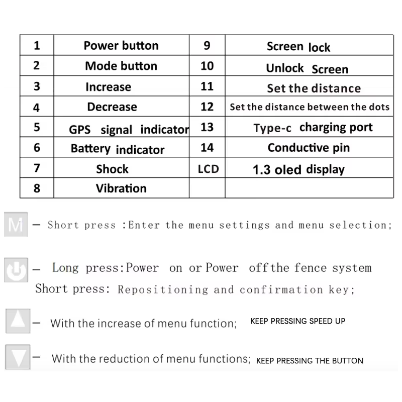 GPS draadloos hondenomheiningssysteem met OLED scherm eenvoudige installatie en grote oppervlakte dekking