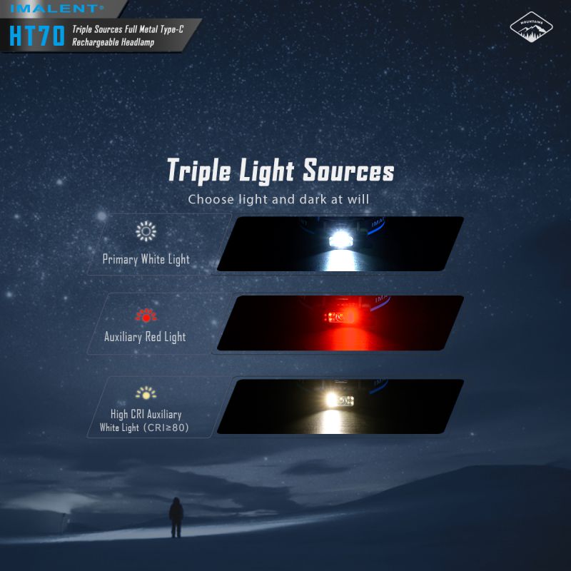 IMALENT HT70 Koplamp Avontuurlijke Drievoudige Lichtbronnen 3500 Lumen Outdoor Verlichting Oplaadbaar Design