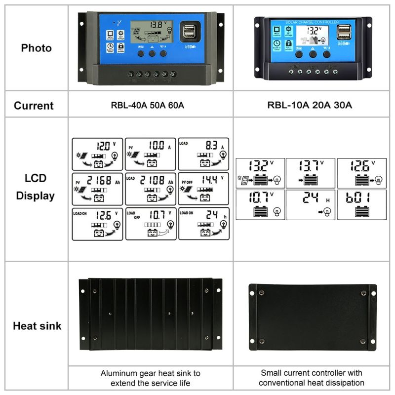 Nieuwe PWM Controller LCD Scherm Zonnepaneel Regelaar 12V 24V Dubbele USB Uitgangen Voor Optimale Energiebeheer