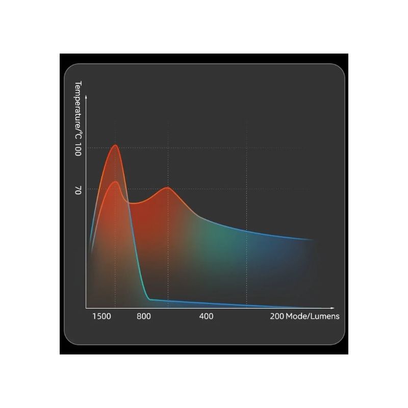 ROCKBROS RHL3000 Fietskoplamp 3000 Lumen Waterdicht 10000mAh LED Oplaadbaar voor Nachtelijke Fietstochten