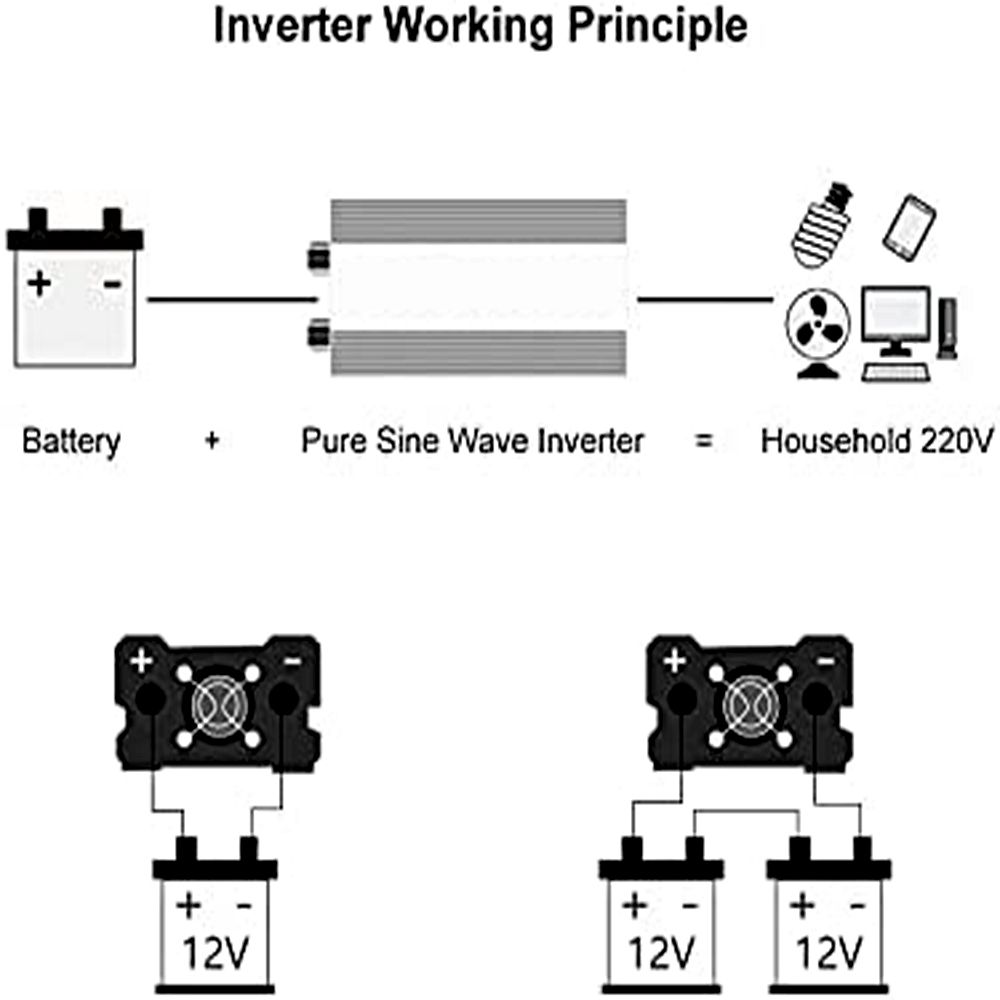Zuivere sinusomvormer 3000W tot 8000W voor camper DC 12V 24V naar AC 110V 220V Hoogwaardig compact energiesysteem