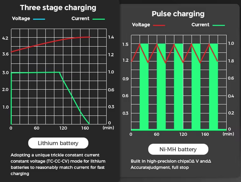 USB LCD slimme batterijlader, efficiënte lader voor 18650 AA AAA-batterijen met LCD-scherm, veelzijdig en draagbaar